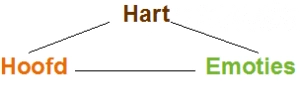 intuïtie, hart, gevoel, weten, psychologie